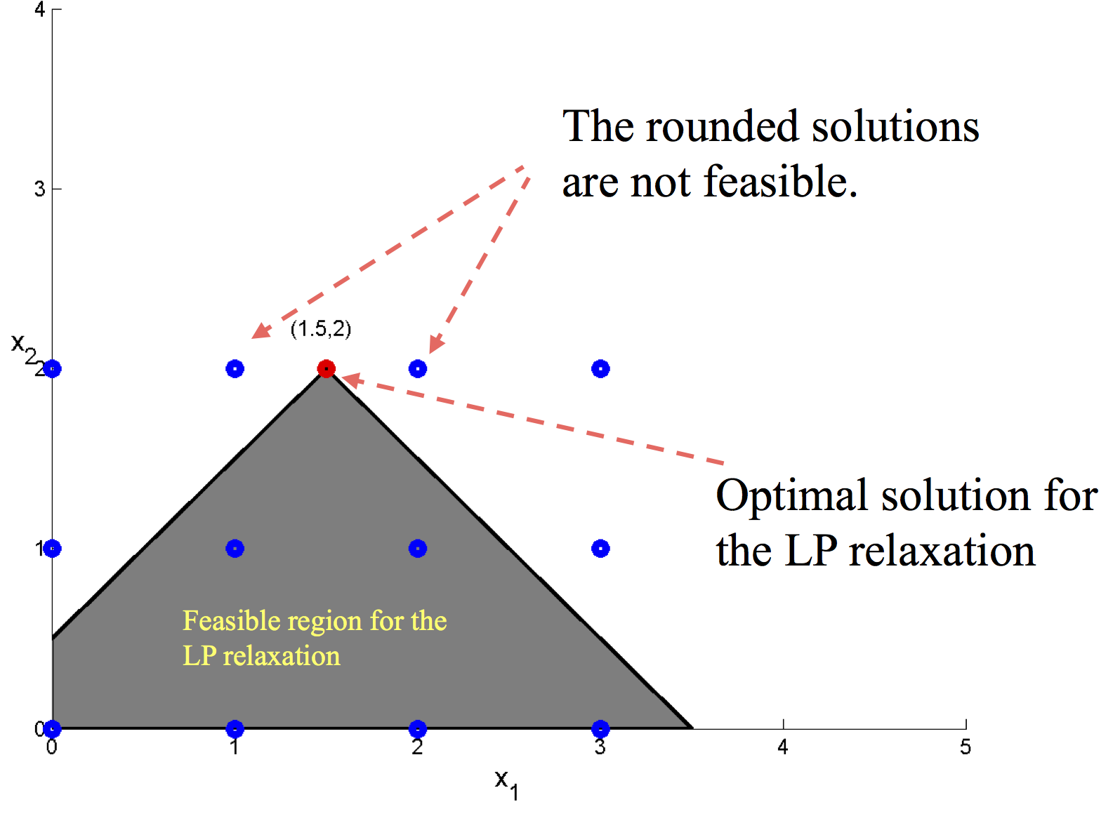 A drawback of rounding LP
relaxation solutions