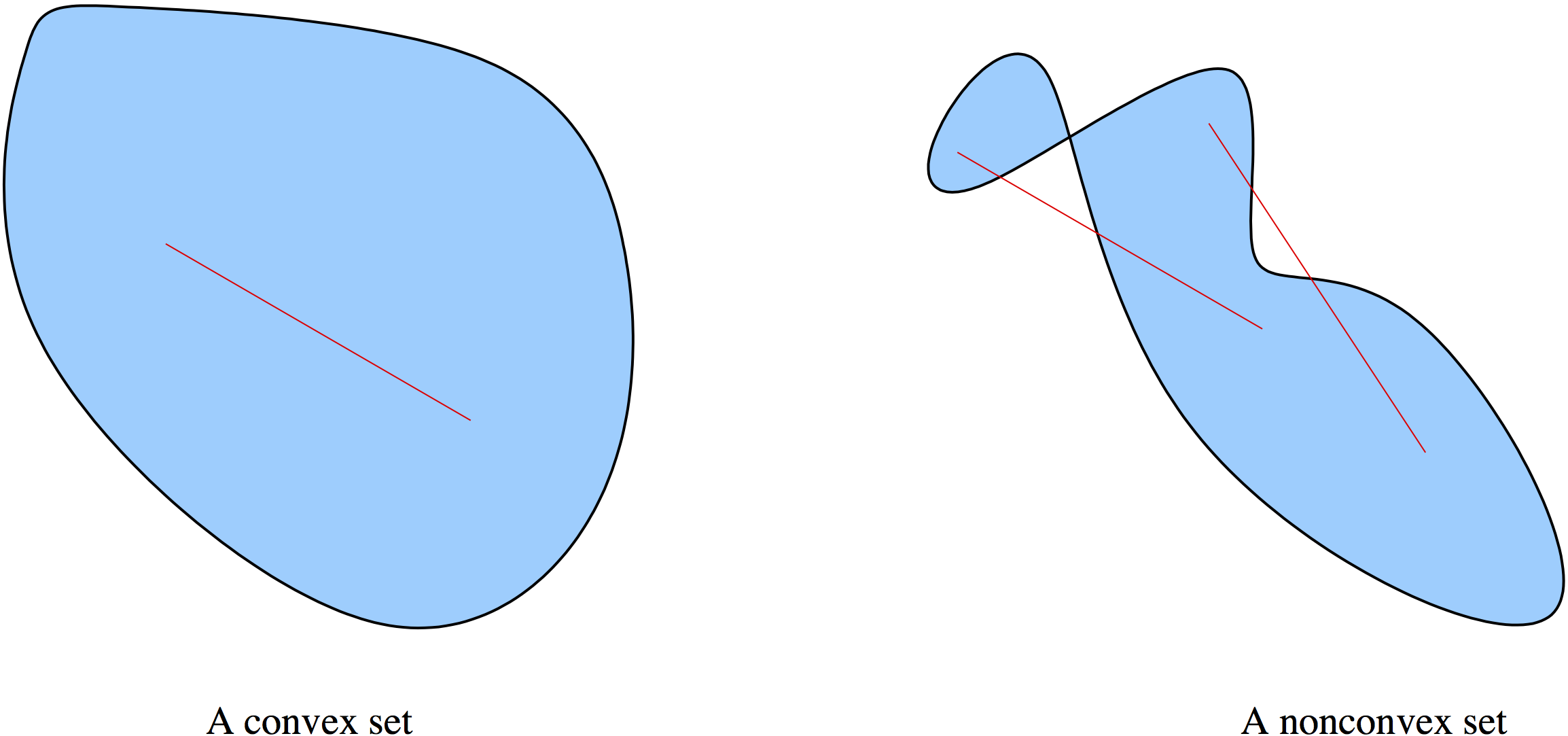 Convex vs. Nonconvex Set